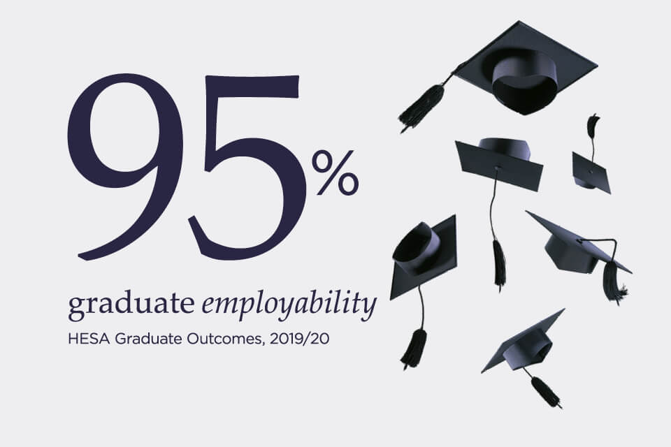 95% graduate employability - HESA Graduate Outcomes, 2019/20